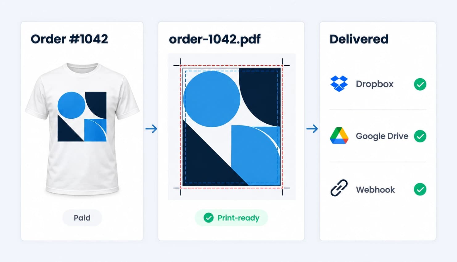 Print automation flow: order #1042 for a custom t-shirt becomes a print-ready PDF with bleed, delivered to Dropbox, Google Drive, and a webhook